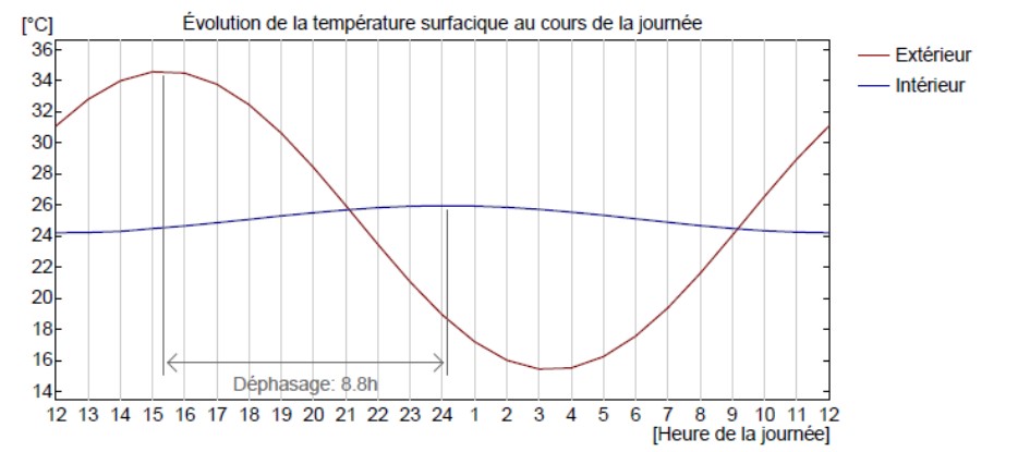 courbe variation température